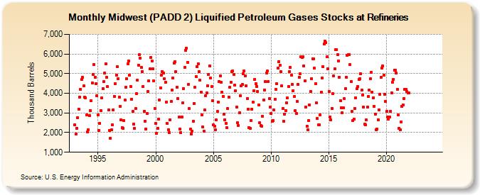 Midwest (PADD 2) Liquified Petroleum Gases Stocks at Refineries (Thousand Barrels)