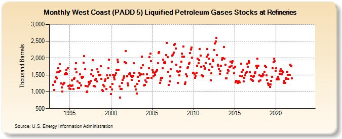 West Coast (PADD 5) Liquified Petroleum Gases Stocks at Refineries (Thousand Barrels)