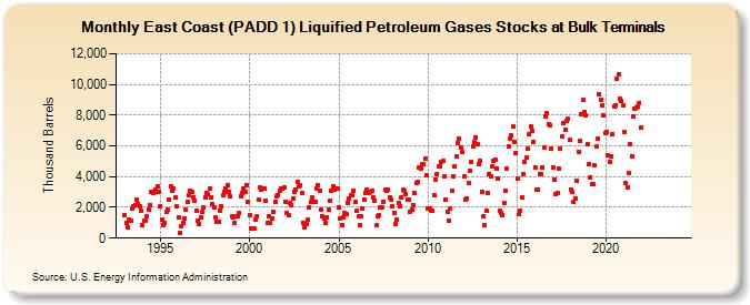 East Coast (PADD 1) Liquified Petroleum Gases Stocks at Bulk Terminals (Thousand Barrels)