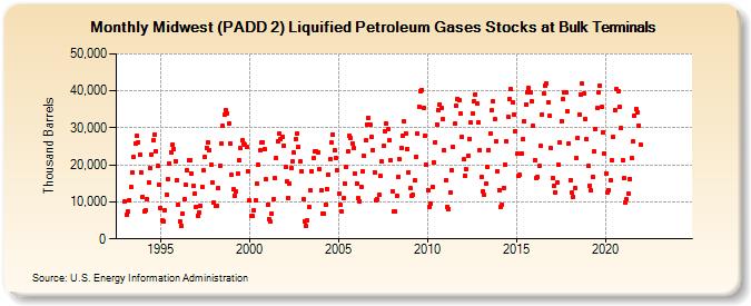 Midwest (PADD 2) Liquified Petroleum Gases Stocks at Bulk Terminals (Thousand Barrels)