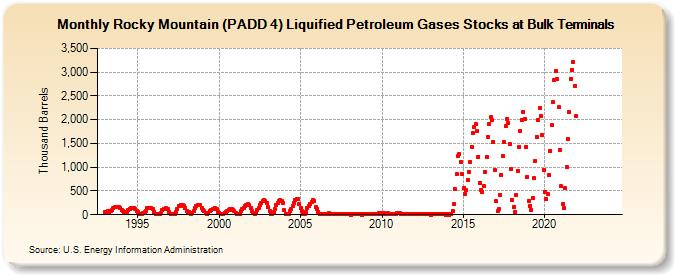 Rocky Mountain (PADD 4) Liquified Petroleum Gases Stocks at Bulk Terminals (Thousand Barrels)