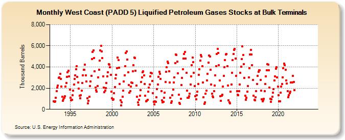 West Coast (PADD 5) Liquified Petroleum Gases Stocks at Bulk Terminals (Thousand Barrels)