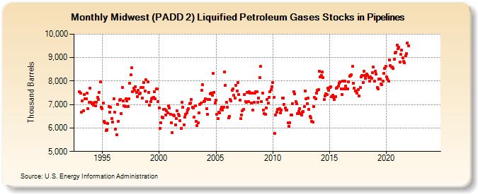 Midwest (PADD 2) Liquified Petroleum Gases Stocks in Pipelines (Thousand Barrels)