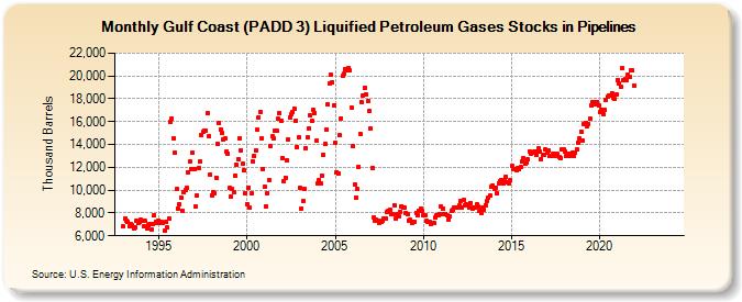 Gulf Coast (PADD 3) Liquified Petroleum Gases Stocks in Pipelines (Thousand Barrels)