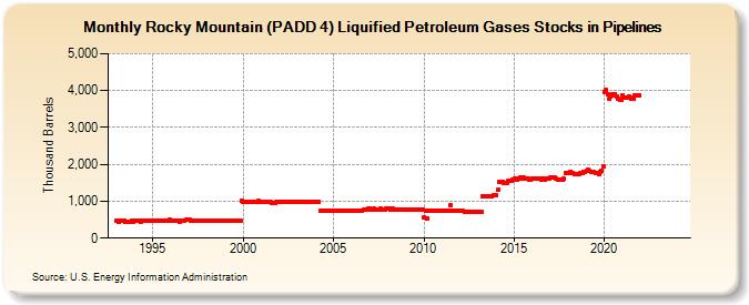 Rocky Mountain (PADD 4) Liquified Petroleum Gases Stocks in Pipelines (Thousand Barrels)