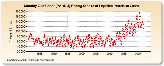 Gulf Coast (PADD 3) Ending Stocks of Liquified Petroleum Gases (Thousand Barrels)