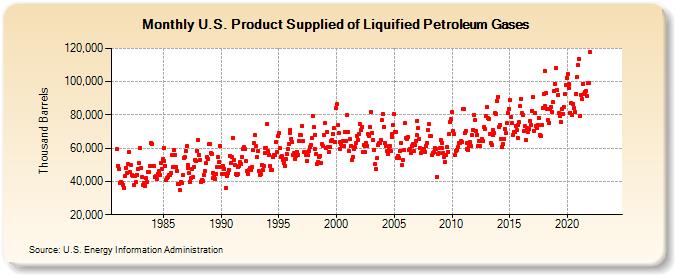 U.S. Product Supplied of Liquified Petroleum Gases (Thousand Barrels)