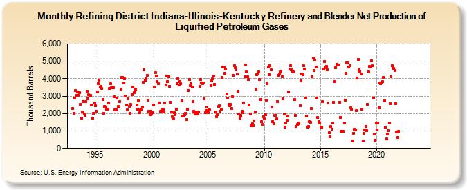 Refining District Indiana-Illinois-Kentucky Refinery and Blender Net Production of Liquified Petroleum Gases (Thousand Barrels)