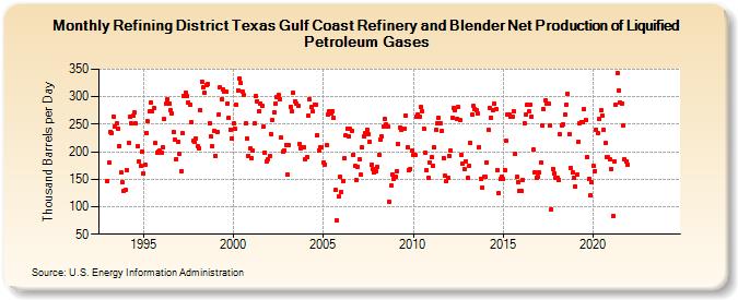 Refining District Texas Gulf Coast Refinery and Blender Net Production of Liquified Petroleum Gases (Thousand Barrels per Day)