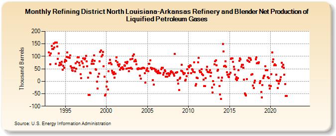 Refining District North Louisiana-Arkansas Refinery and Blender Net Production of Liquified Petroleum Gases (Thousand Barrels)
