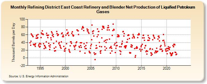 Refining District East Coast Refinery and Blender Net Production of Liquified Petroleum Gases (Thousand Barrels per Day)