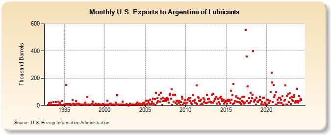 U.S. Exports to Argentina of Lubricants (Thousand Barrels)