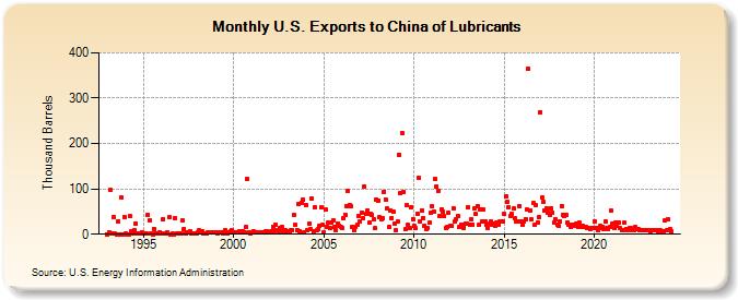 U.S. Exports to China of Lubricants (Thousand Barrels)