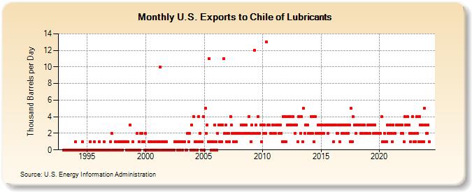 U.S. Exports to Chile of Lubricants (Thousand Barrels per Day)