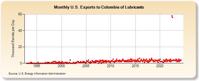 U.S. Exports to Colombia of Lubricants (Thousand Barrels per Day)