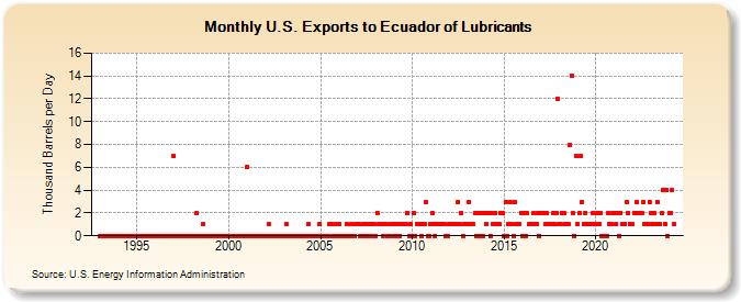U.S. Exports to Ecuador of Lubricants (Thousand Barrels per Day)