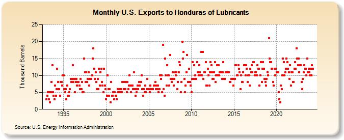 U.S. Exports to Honduras of Lubricants (Thousand Barrels)