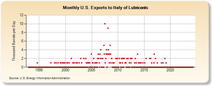 U.S. Exports to Italy of Lubricants (Thousand Barrels per Day)