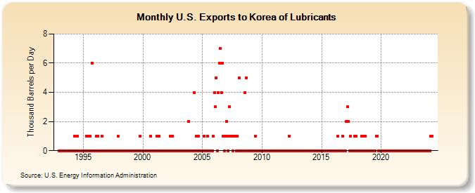 U.S. Exports to Korea of Lubricants (Thousand Barrels per Day)