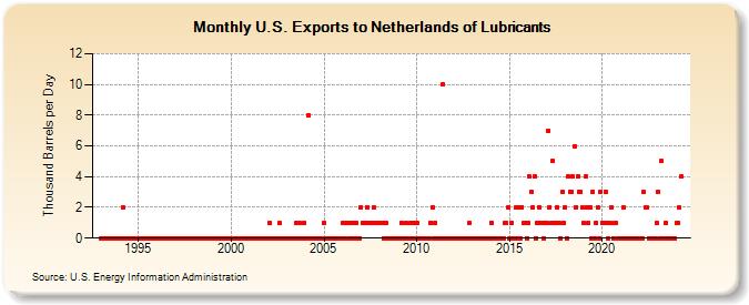 U.S. Exports to Netherlands of Lubricants (Thousand Barrels per Day)