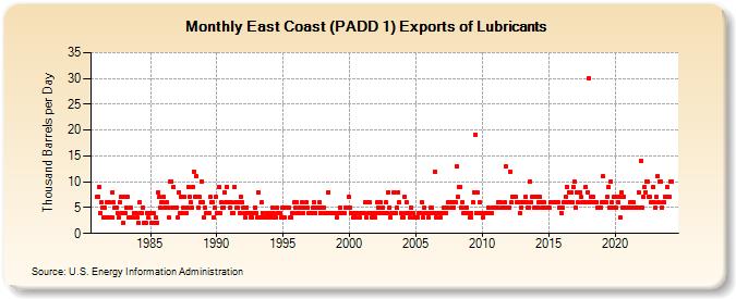 East Coast (PADD 1) Exports of Lubricants (Thousand Barrels per Day)