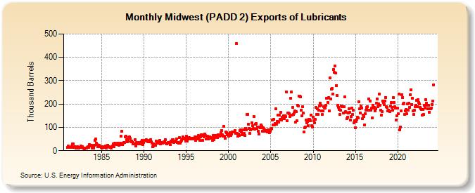 Midwest (PADD 2) Exports of Lubricants (Thousand Barrels)