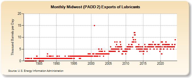 Midwest (PADD 2) Exports of Lubricants (Thousand Barrels per Day)