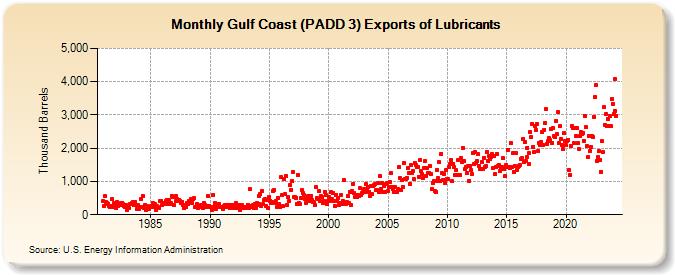 Gulf Coast (PADD 3) Exports of Lubricants (Thousand Barrels)