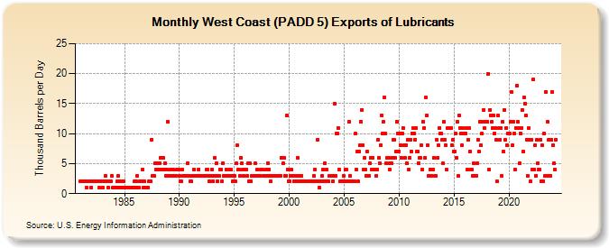 West Coast (PADD 5) Exports of Lubricants (Thousand Barrels per Day)