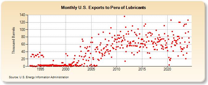 U.S. Exports to Peru of Lubricants (Thousand Barrels)