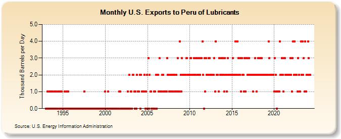 U.S. Exports to Peru of Lubricants (Thousand Barrels per Day)