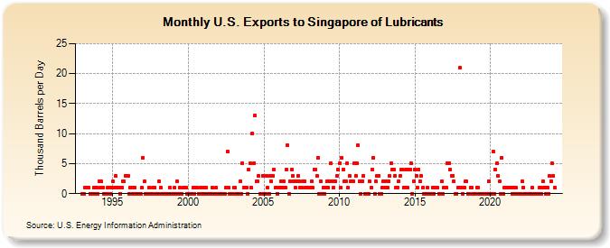 U.S. Exports to Singapore of Lubricants (Thousand Barrels per Day)