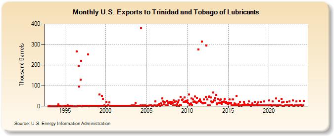 U.S. Exports to Trinidad and Tobago of Lubricants (Thousand Barrels)