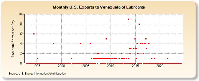 U.S. Exports to Venezuela of Lubricants (Thousand Barrels per Day)