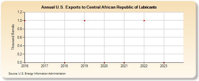 U.S. Exports to Central African Republic of Lubricants (Thousand Barrels)