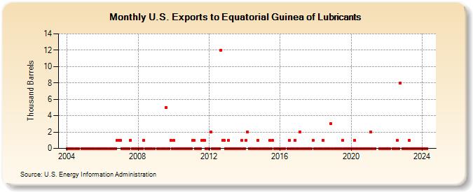 U.S. Exports to Equatorial Guinea of Lubricants (Thousand Barrels)