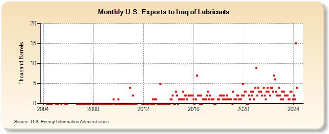 U.S. Exports to Iraq of Lubricants (Thousand Barrels)