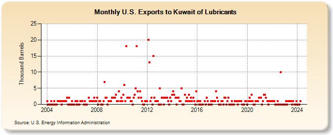 U.S. Exports to Kuwait of Lubricants (Thousand Barrels)