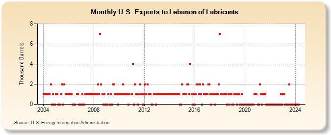 U.S. Exports to Lebanon of Lubricants (Thousand Barrels)