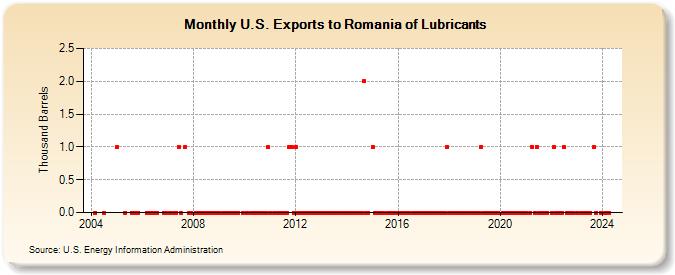 U.S. Exports to Romania of Lubricants (Thousand Barrels)