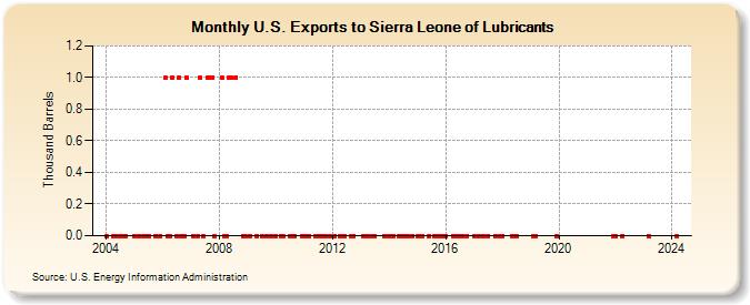 U.S. Exports to Sierra Leone of Lubricants (Thousand Barrels)