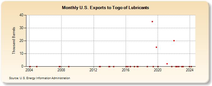 U.S. Exports to Togo of Lubricants (Thousand Barrels)