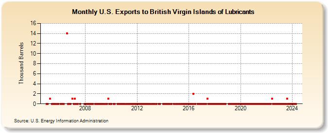 U.S. Exports to British Virgin Islands of Lubricants (Thousand Barrels)