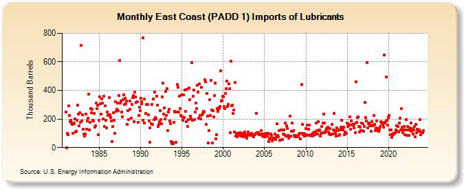 East Coast (PADD 1) Imports of Lubricants (Thousand Barrels)