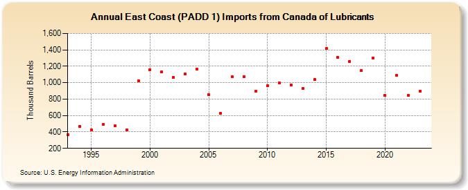 East Coast (PADD 1) Imports from Canada of Lubricants (Thousand Barrels)