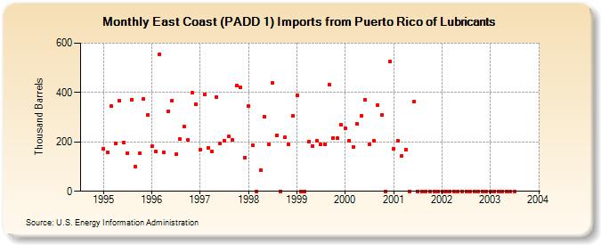 East Coast (PADD 1) Imports from Puerto Rico of Lubricants (Thousand Barrels)