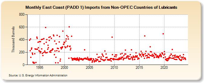 East Coast (PADD 1) Imports from Non-OPEC Countries of Lubricants (Thousand Barrels)