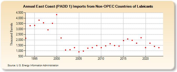 East Coast (PADD 1) Imports from Non-OPEC Countries of Lubricants (Thousand Barrels)
