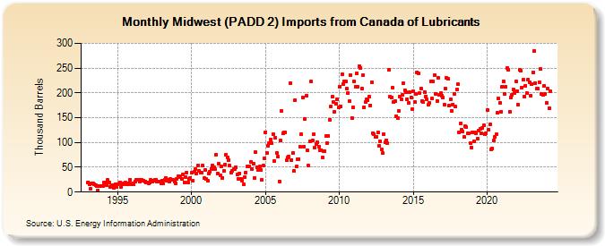 Midwest (PADD 2) Imports from Canada of Lubricants (Thousand Barrels)