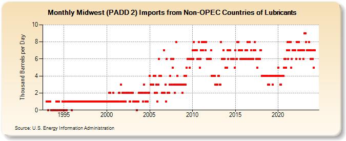 Midwest (PADD 2) Imports from Non-OPEC Countries of Lubricants (Thousand Barrels per Day)